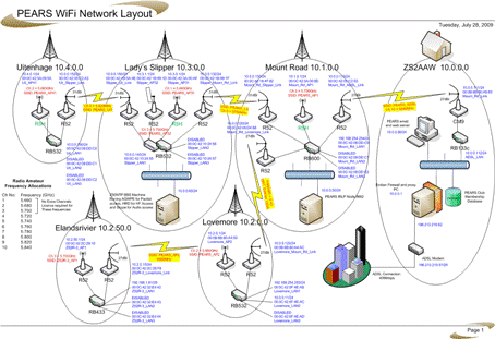 Click HERE for the Network Layout